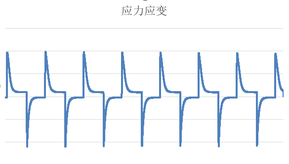 图10 温冲应力数据曲线