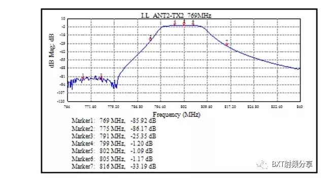 图7a.ANT-TX通路损耗