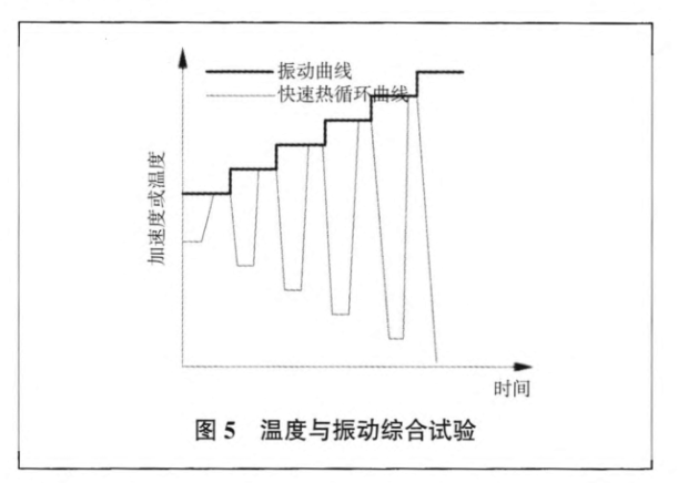 温度与振动综合试验