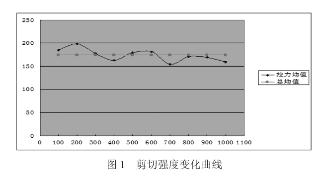 剪切强度变化曲线