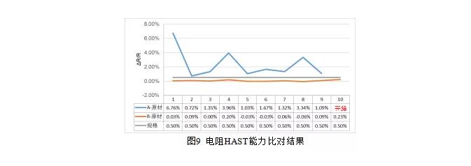 电阻HAST能力比对