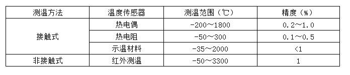 常用测温方法对比