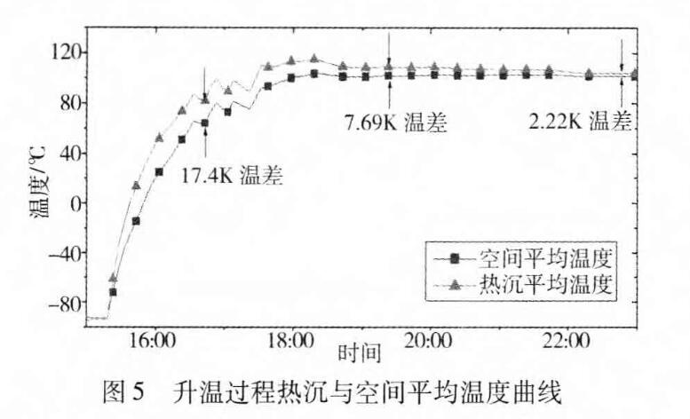 图5升温过程