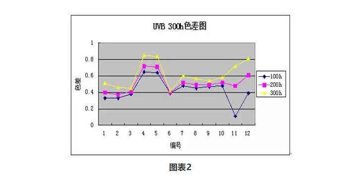 UVB 300h色差图