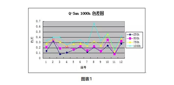 Q-Sun 1000h色差图