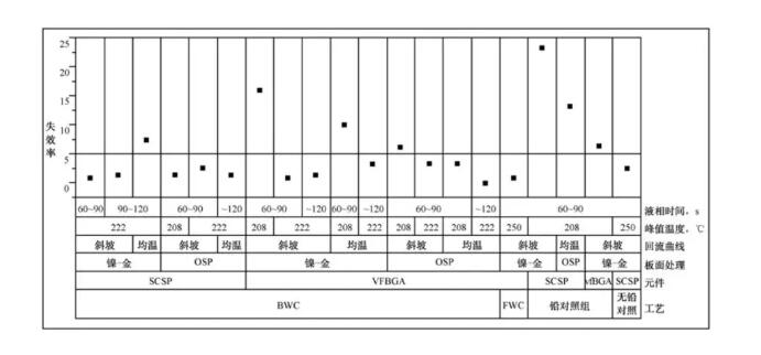 图5 各种工艺条件