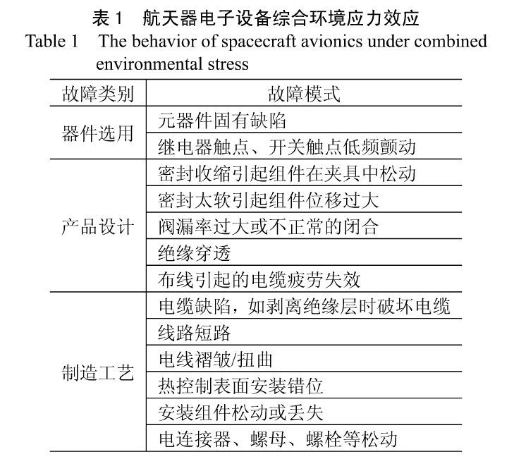 表1航天器电子设备综合环境应力效应