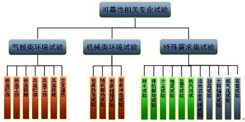 【干货】智能电子产品环境可靠性试验大纲，超实用！