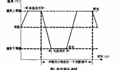 <i style='color:red'>环境应力筛选试验</i>的参数确定