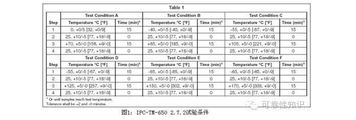IPC-TM-650 测试