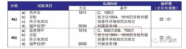 表2 塑封器件N1级 D4分组（4a、4b）试验项目及条件