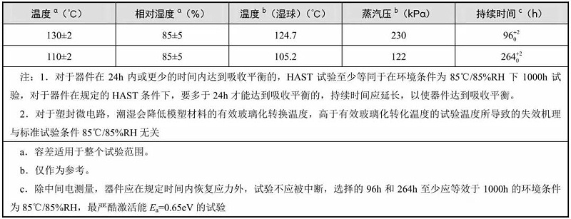 典型的温度、相对湿度和持续时间