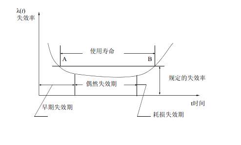 环境应力筛选（ESS）