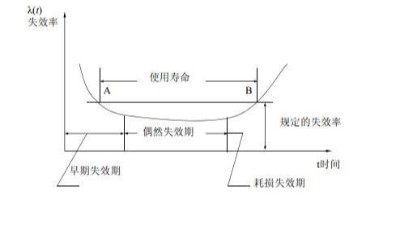 环境应力筛选（ESS）