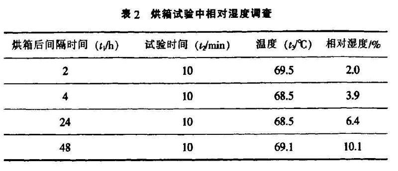 表2 烘箱试验中相对湿度调查