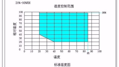 详解：高低温交变湿热试验箱温度不均匀及减小温度偏差的方法