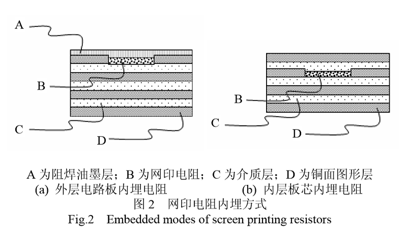 固化后经过层压过程实现电阻内埋