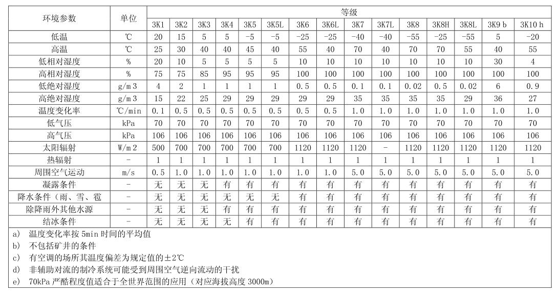 气候条件等级标准