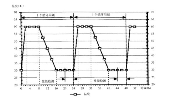 试验条件