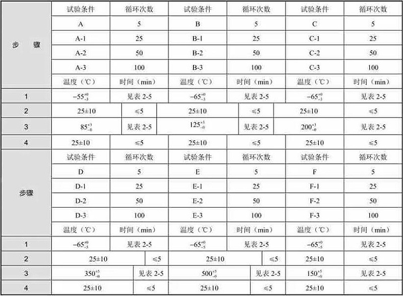 表3 空气介质法试验条件