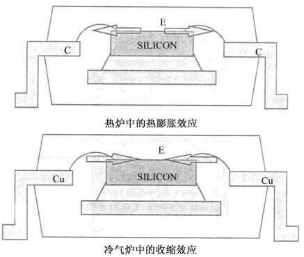 封装的热胀冷缩情况