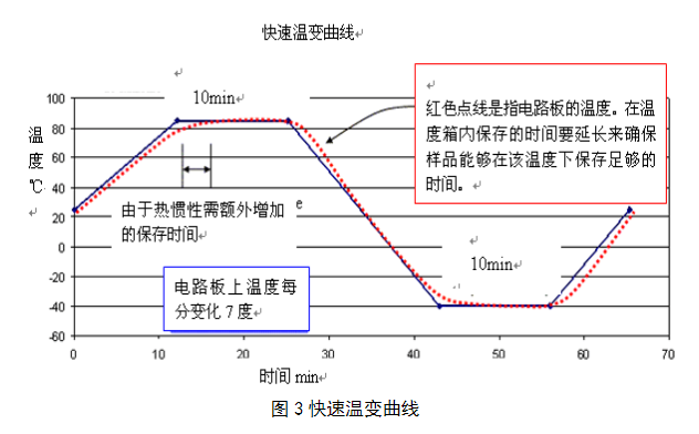 图3快速温变曲线