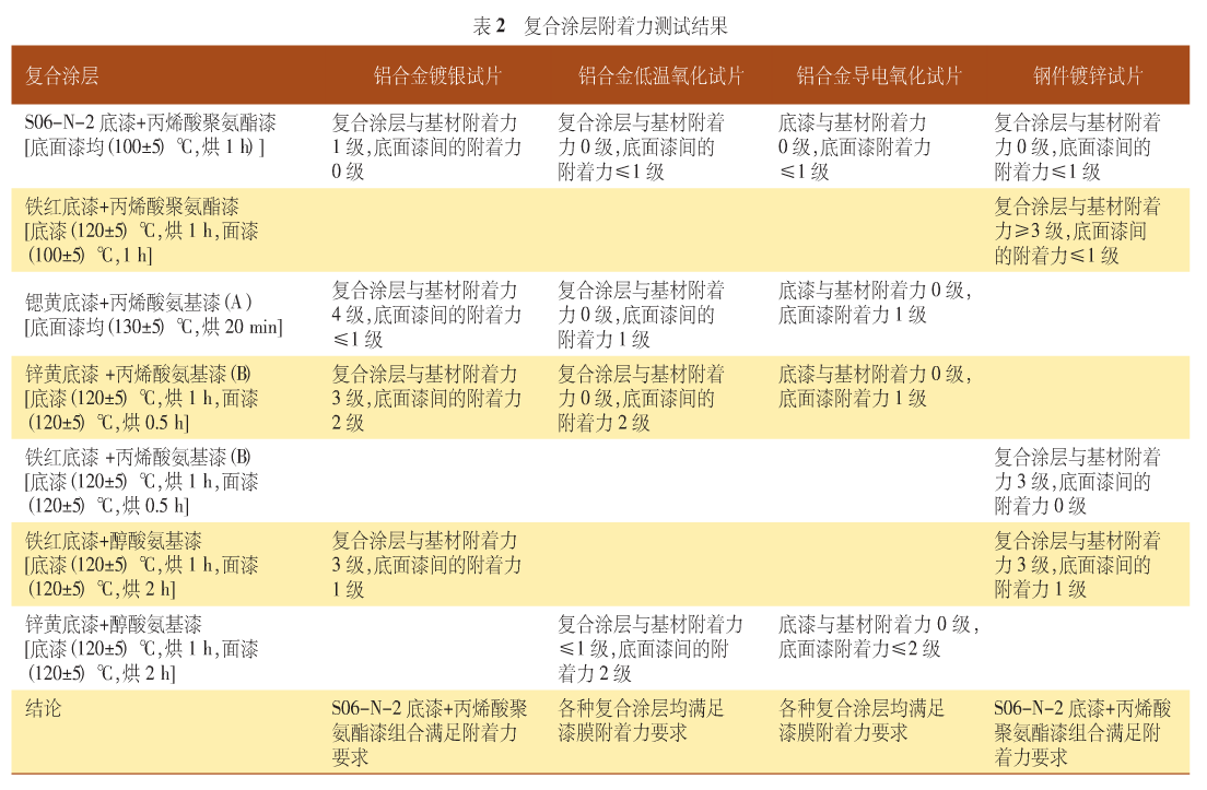 表2 复合涂层附着力测试结果