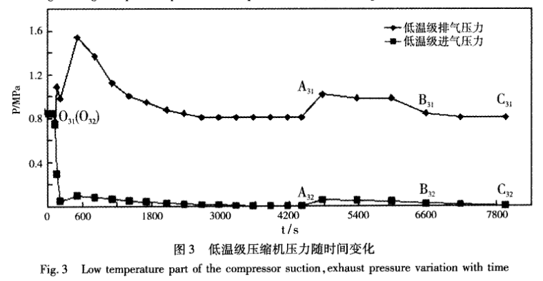 图3 低温级压缩机压力随时间变化