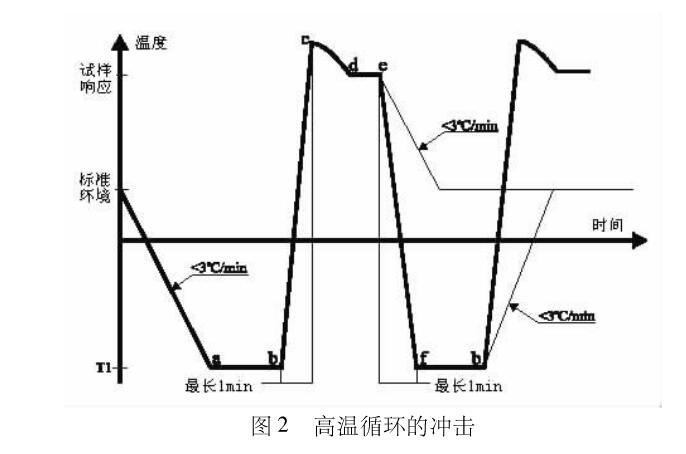 高温循环冲击