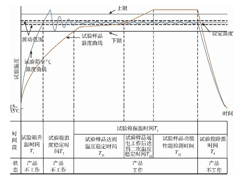 试件不工作状态随箱升温的高温工作试验的保温时间