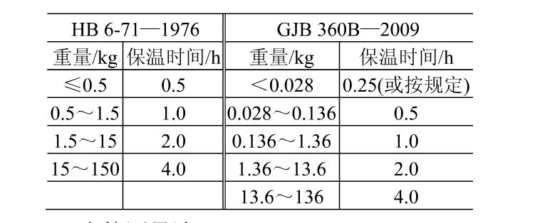 重量法