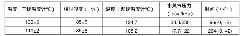 温度，相对湿度和时间