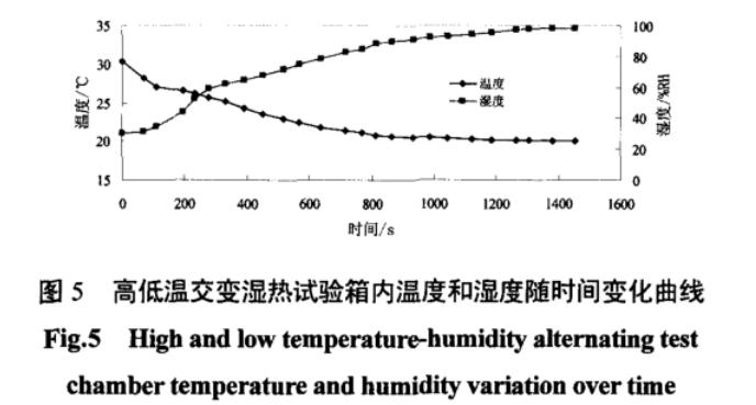 图5 高低温交变湿热试验箱内箱温度和湿度随时间变化曲线