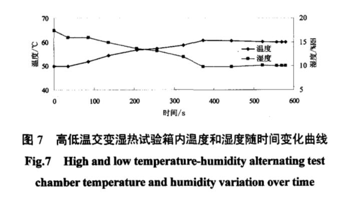 图7 高低温交变湿热试验箱内温度和湿度随时间变化曲线
