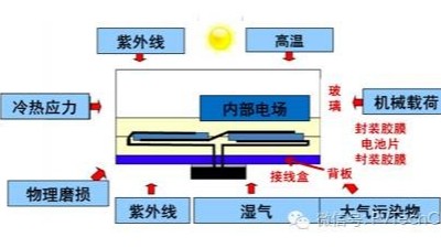 引起<i style='color:red'>电子封装</i>加速失效的因素有哪些？