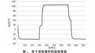 <i style='color:red'>高低温冲击试验</i>箱温度转换时间的检测方法