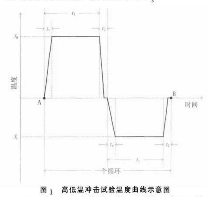 高低温冲击试验温度曲线示意图