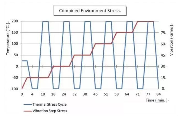 典型的综合环境应力试验曲线图