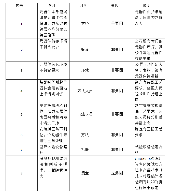 表1元器件试验不合格的主要原因