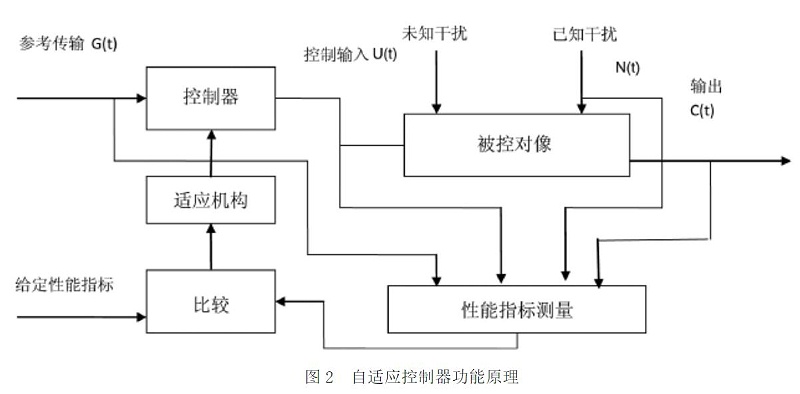 图2 自适应控制器功能原理