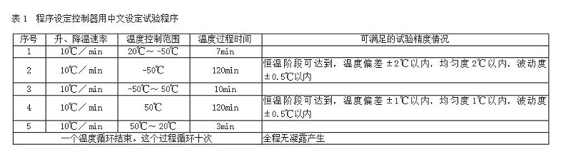 表1 程序设定控制器用中文设定试验程序