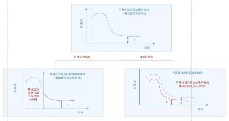 图3 环境应力筛选与可靠性增长、增长摸底试验的作用