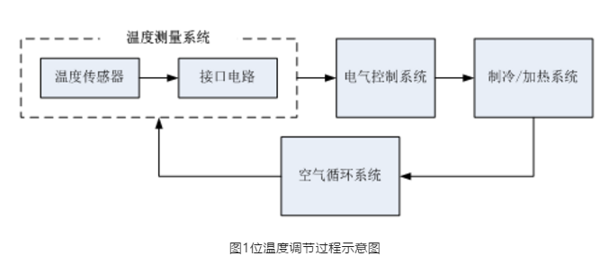 温度调节过程示意图