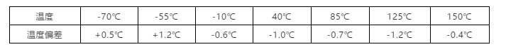 温度偏差数据