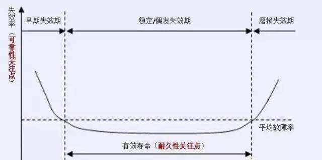 塑封器件质量保证及使用寿命期间的可靠性关系