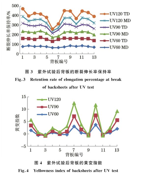 紫外老化试验