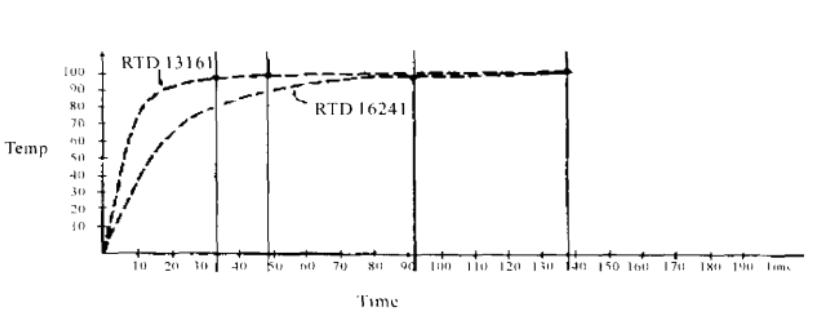 不同的RTD其温度建立时间是不同
