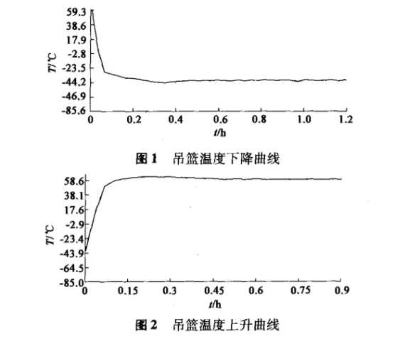 吊篮温度上升曲线