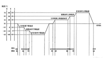 温度循环试验需要几个循环？