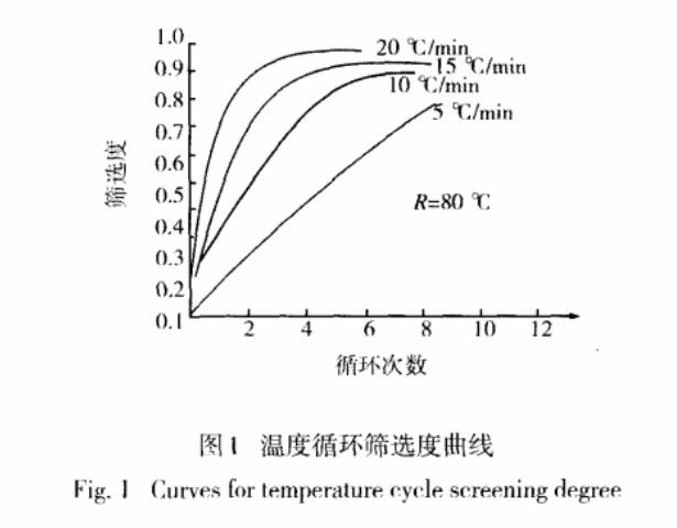 温度变化速率的筛选度对比曲线